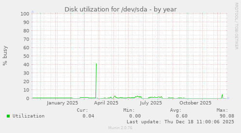 Disk utilization for /dev/sda