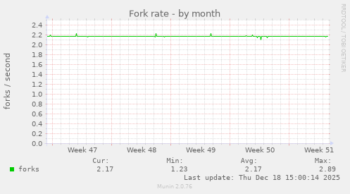 Fork rate