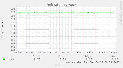 Fork rate