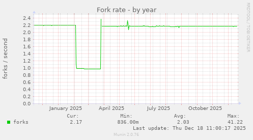 Fork rate