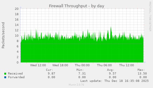 Firewall Throughput