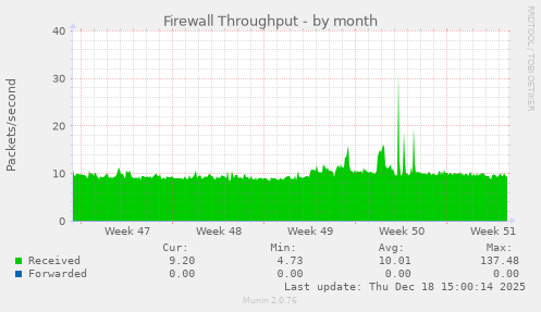 Firewall Throughput