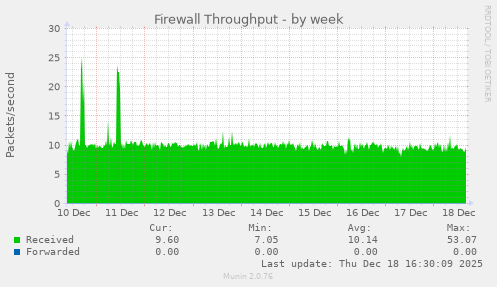 Firewall Throughput