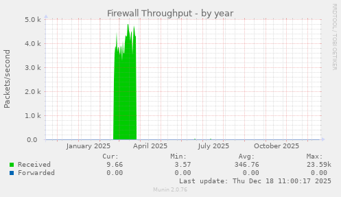 Firewall Throughput