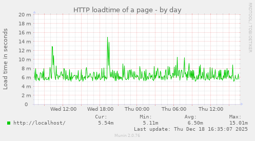 HTTP loadtime of a page
