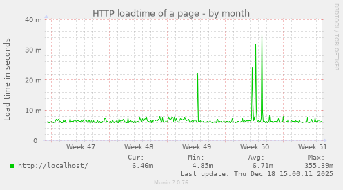 HTTP loadtime of a page