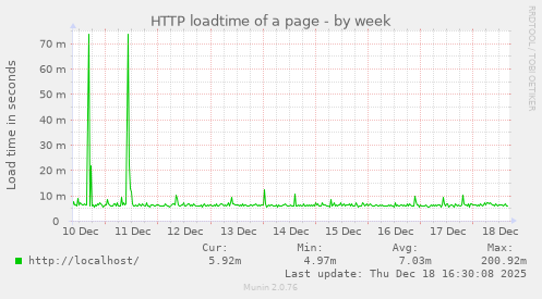 HTTP loadtime of a page