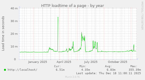HTTP loadtime of a page
