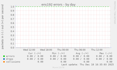 ens192 errors