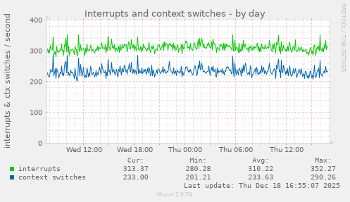 Interrupts and context switches
