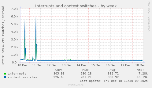 Interrupts and context switches
