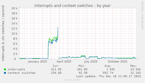 Interrupts and context switches