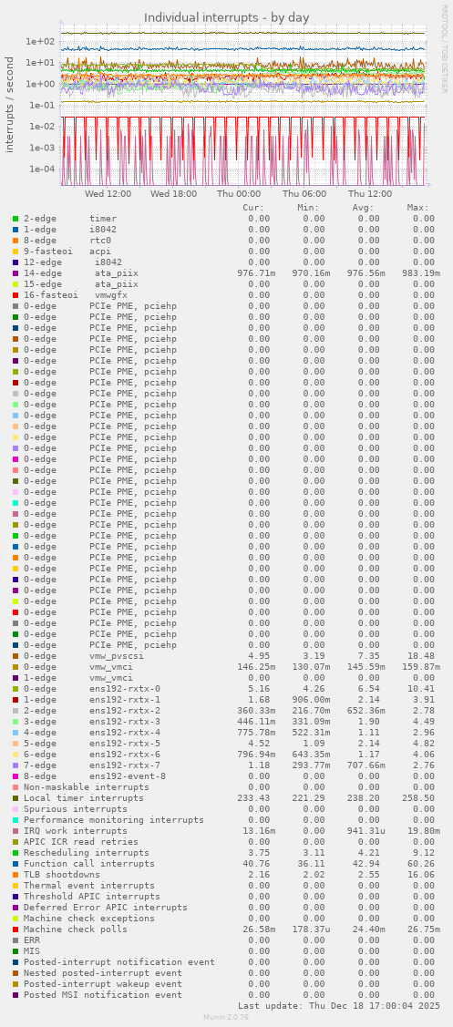 Individual interrupts