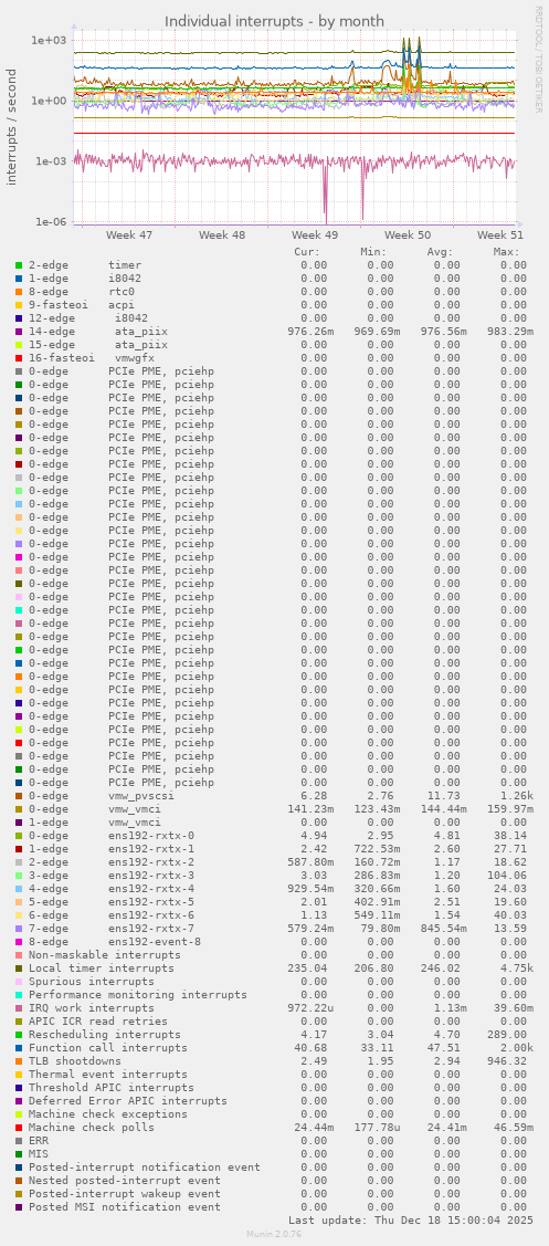 Individual interrupts