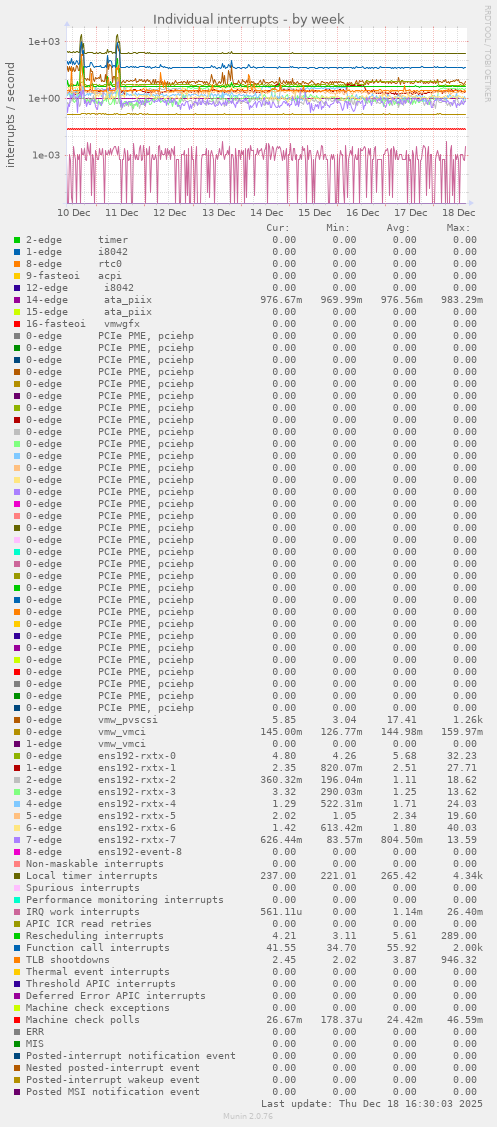 Individual interrupts