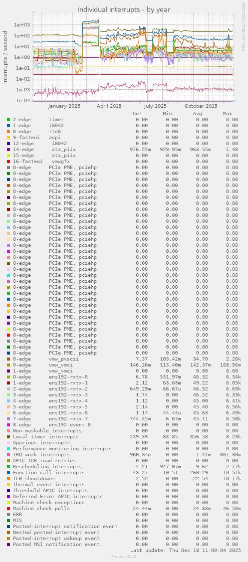 Individual interrupts