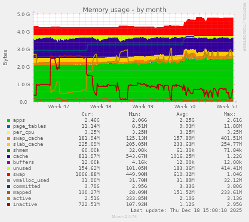 Memory usage