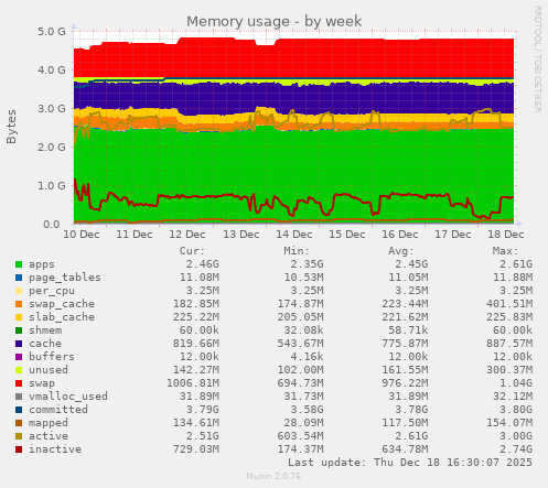 Memory usage