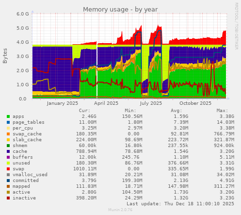 Memory usage