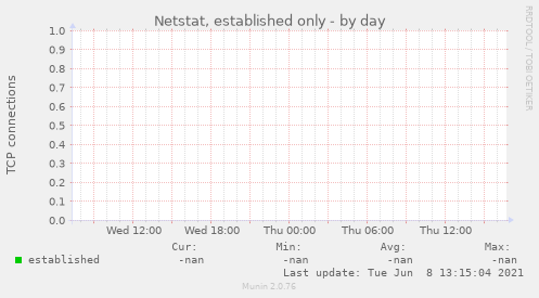 Netstat, established only