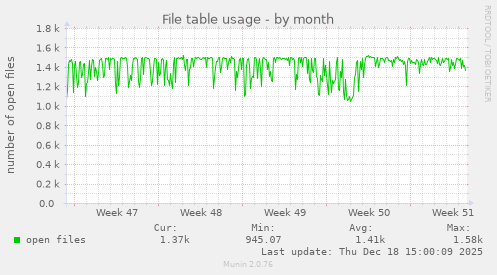 File table usage