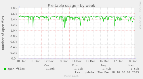 File table usage
