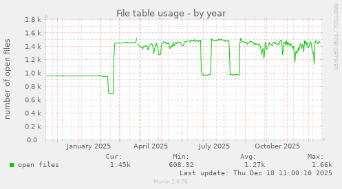 File table usage