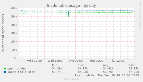 Inode table usage