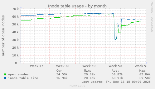 Inode table usage