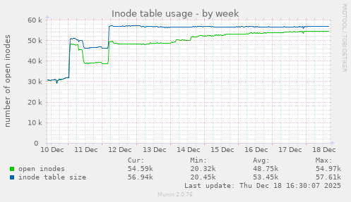 Inode table usage