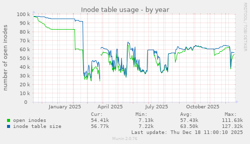 Inode table usage