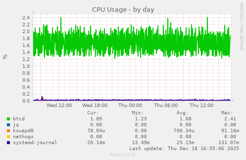 CPU Usage
