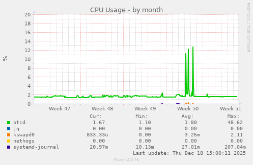 CPU Usage