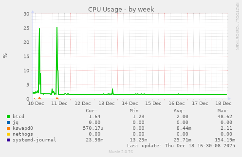 CPU Usage