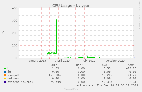 CPU Usage