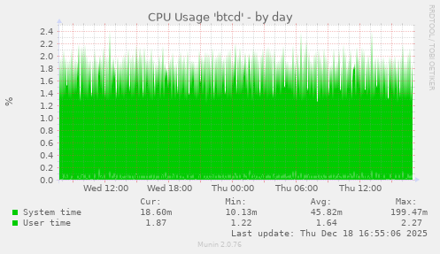 CPU Usage 'btcd'