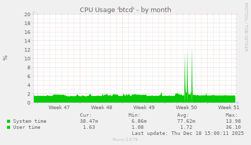 CPU Usage 'btcd'
