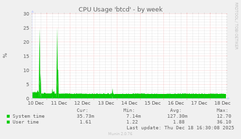 CPU Usage 'btcd'