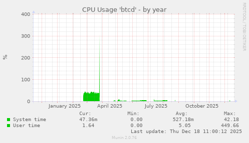 CPU Usage 'btcd'