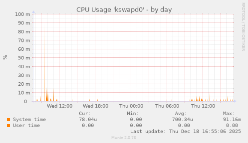 CPU Usage 'kswapd0'
