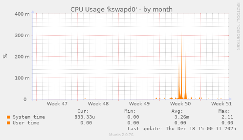 CPU Usage 'kswapd0'