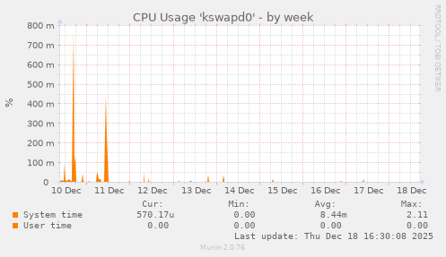 CPU Usage 'kswapd0'