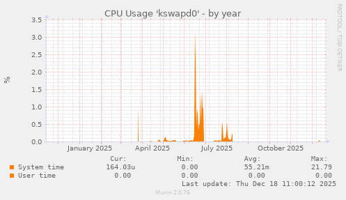 CPU Usage 'kswapd0'