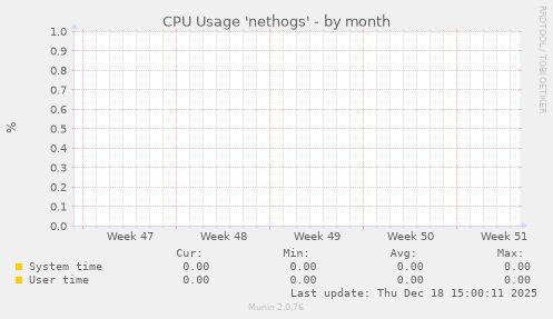 CPU Usage 'nethogs'
