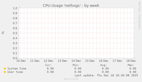 CPU Usage 'nethogs'