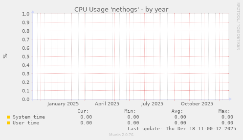 CPU Usage 'nethogs'