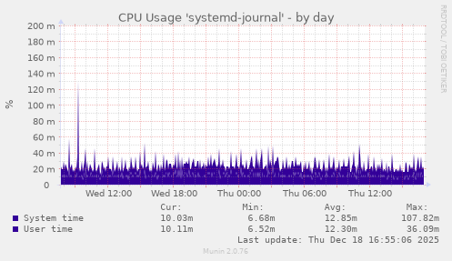 CPU Usage 'systemd-journal'