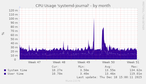 CPU Usage 'systemd-journal'