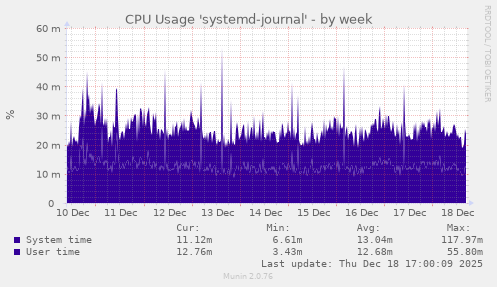 CPU Usage 'systemd-journal'