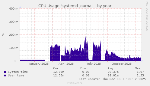 CPU Usage 'systemd-journal'